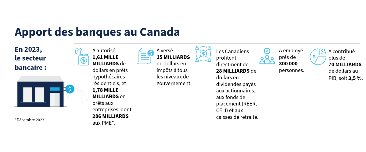 chart showing how banking industry has contributed to Canada's GDP using data that is on this page;